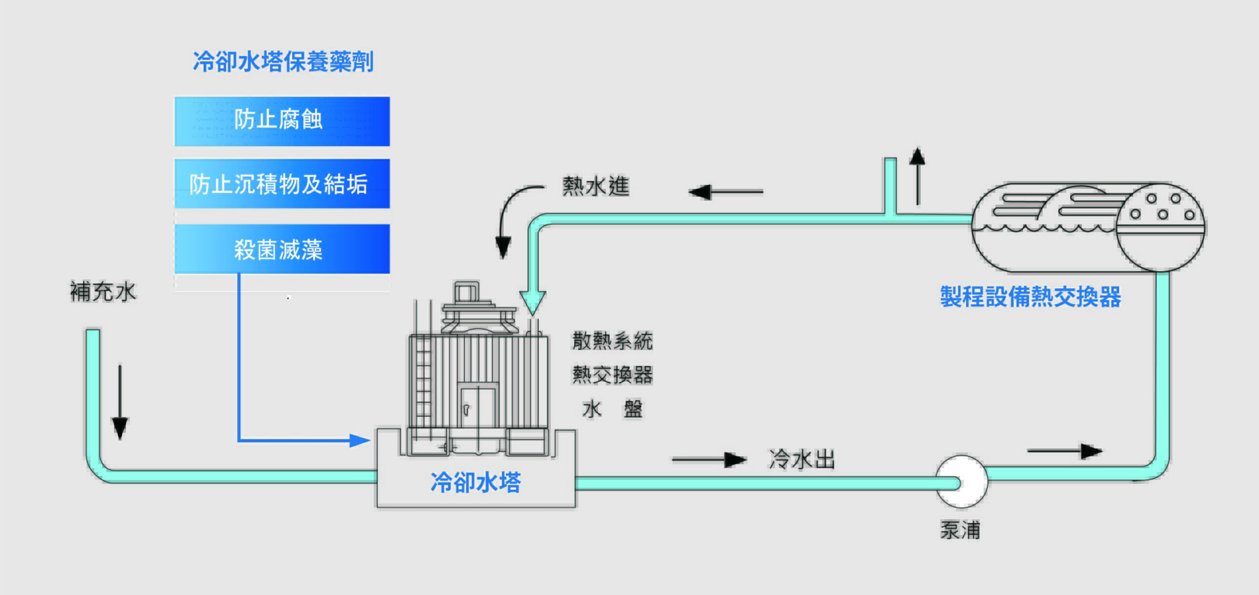 冷卻水塔維護與保養